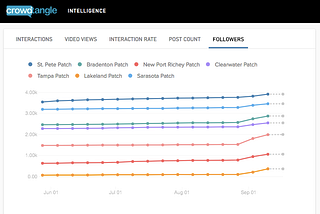 Patch’s CrowdTangle Playbook: How the Hyperlocal News Platform Tracks 1,200 Towns Across America