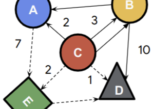 Treinando Graph Neural Networks utilizando a Vertex AI