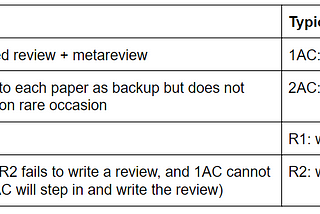 Table showing differences between June 1 review model and typical model.