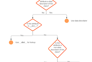 How Django Uses Python Descriptors