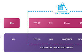 Operationalizing Snowpark Python: Part Two