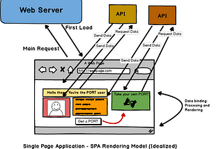 Single Page Application: Un viaje a las SPA a través de Angular y Javascript