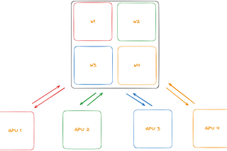 Shard: On the Decentralized Training of Foundation Models