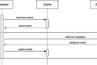 System Design: Design and monitor Cache component