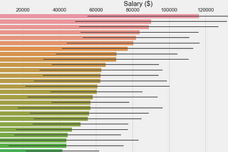 Which technologies and roles could earn more?