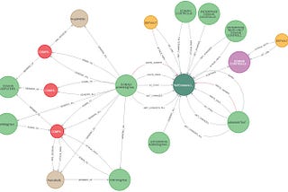 Computer Network, Users and Groups: Graph Visualization