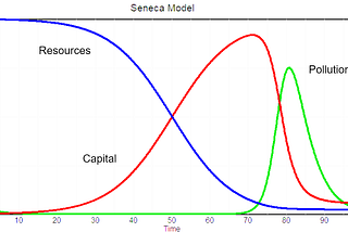 Resources are turned into capital, which makes pollution, and then civilization dies.
