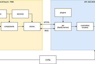 Multi-party Video Conferencing Tool— Architecture & Design