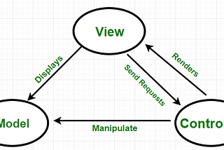 Model-View-Controller