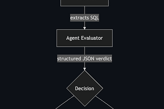 Building an AI-Powered SQL Deploy Pipeline with the Cortex Code Agent SDK