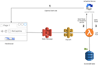 Secure Your Server-Less Forms With reCaptcha v2