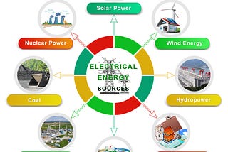 Electrical energy sources and examples of renewable and nonrenewable energy resources