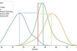 ANOVA (Analysis of Variance) Test — Explanation and an Example (Python)