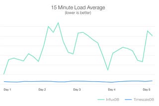 Towards 3B time-series data points per day: Why DNSFilter replaced InfluxDB with TimescaleDB