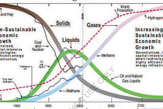 Energy Transitions: From Hydrocarbon to Hydrogen