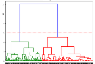 Hierarchical Clustering in Machine Learning