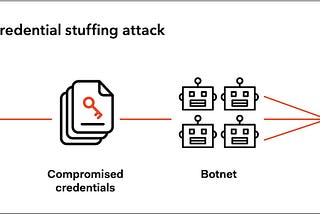 Credential Stuffing