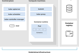 K8s Architecture Diagram Source:  RedHat