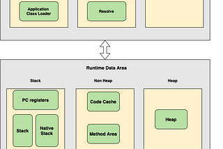 Internals of JVM Architecture