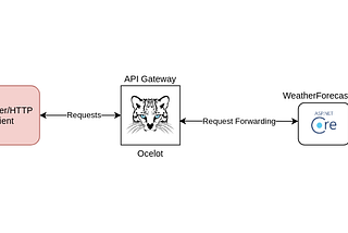 Creating an API Gateway using Ocelot.NET & ASP.NET Core (.NET 5)