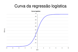 Entendendo a Regressão Logística