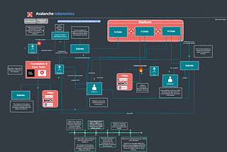 Token Flow Diagram for $AVAX