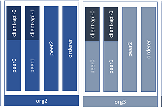 Hyperledger Fabric stress test using low cost AWS EC2s instances