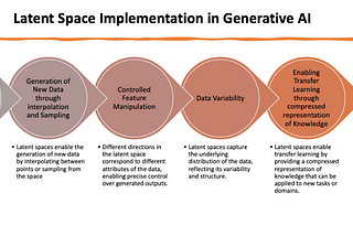 Role of Latent Spaces and Implementation in Generative AI