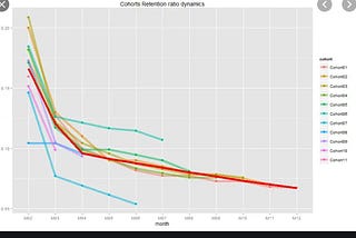 Customer Retention analysis with SQL