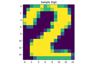 Digit Recognition project with kNN algorithm [from scratch using only Numpy]