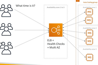 Whatisthetime?? AWS Infrastructure Project implementation