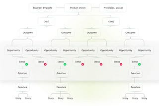 The Opportunity Solution Tree (OST) from Teresa Torres, as one of the more effective methods for…