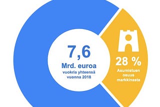 Valtio maksaa 28 % Suomessa maksettavista vuokrista