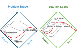 The Double Diamond — a model for divergent and convergent thinking