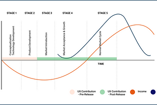 Power of UX in Product Life Cycle