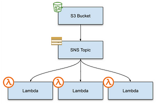 Configure S3 to send change notification events to SNS and consume with Lambda in…