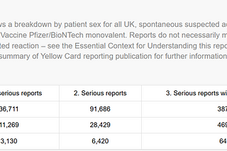 Epidemiological Evidence of Covid mRNA Vaccine Deaths in the UK Yellow Card Database