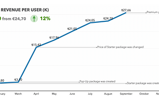 Average Revenue Per User (ARPU)