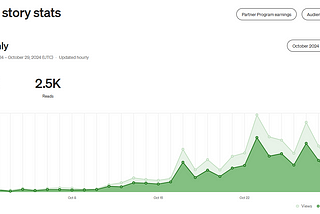 How Much Did Medium Pay Me for 2,500 Reads?