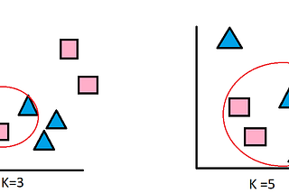 K-Nearest Neighbors (KNN)