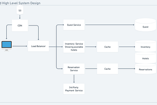 How to Design a Hotel Booking System?