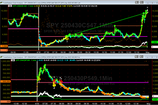 Sitting with the #SimpleOptionsDayTrade all the see-saw day for 100% gains in both $SPY and $QQQ —…