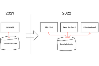 Watch Security Data Lakes Branch Out in 2022