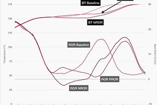 Tweaking Rate of Rise: Start of Maillard Phase