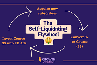 The Self-Liquidating Flywheel Every Newsletter Operator Should Know