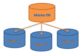 Understanding MySQL DB Replication  in Its Simplest Form