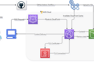 Cloud Resume Challenge: The Frontend