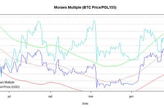 Polynomial LTH/STH Support Bands and Moraes Multiple on the Bitcoin trading