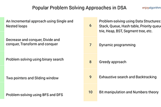 Top Problem-Solving Approaches in Data Structures and Algorithms