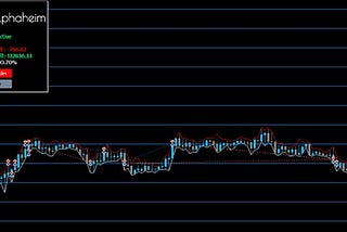 The alphaheim Grid Expert Advisor EA is a  grid trading system that has both long and short exposures for Forex & CFD pairs.